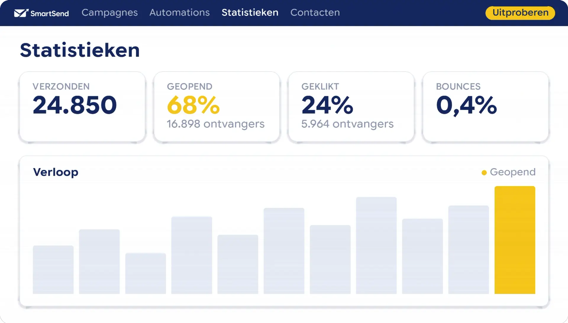 Statistiekenscherm van SmartSend met open rate, klikpercentage, bounces en een staafgrafiek